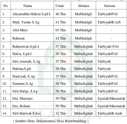 Tabel  4 Jumlah  Mubhalligh dan Muballighah di Desa Bontobuddung  