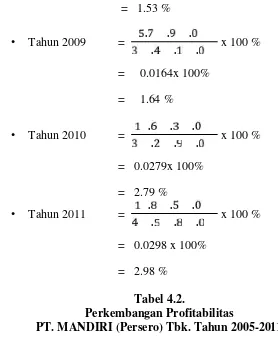 Tabel 4.2.Perkembangan Profitabilitas