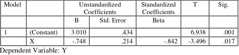 Tabel 4.3.Hasil Perhitungan Regresi linear sederhana