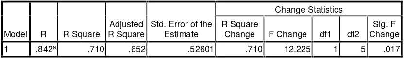 Tabel 4.4.Hasil Perhitungan Koefisien Determinasi
