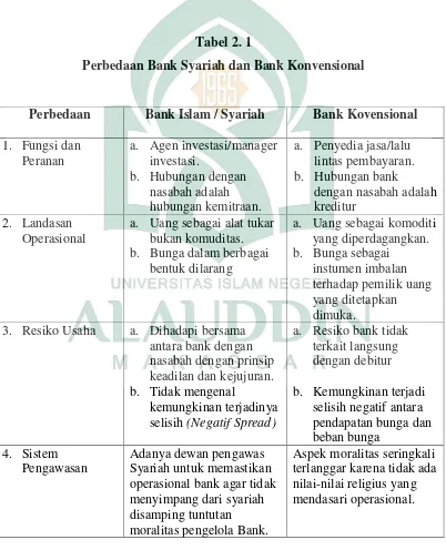 Tabel 2. 1Perbedaan Bank Syariah dan Bank Konvensional