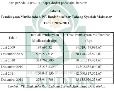 Tabel 4. 1Pembiayaan Mudharabah PT. Bank Sulselbar Cabang Syariah Makassar