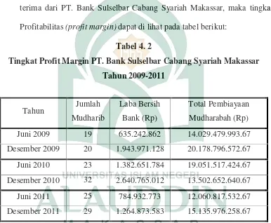 Tabel 4. 2Tingkat Profit Margin PT. Bank Sulselbar Cabang Syariah Makassar