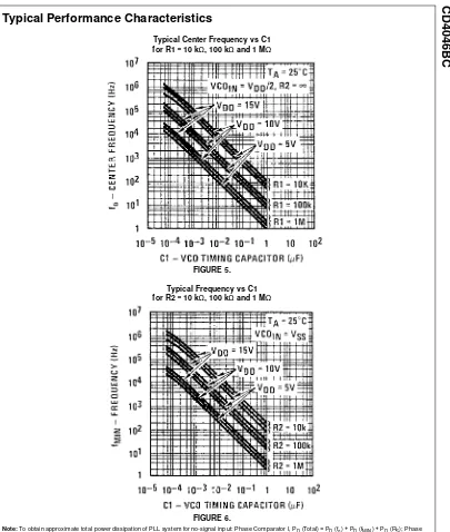 Typical Frequency vs C1FIGURE 5. =ΩΩ