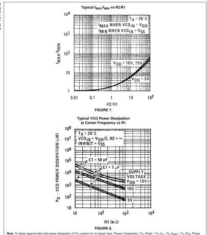 FIGURE 7. Typical VCO Power Dissipation