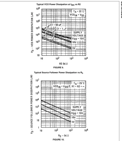 Typical Source Follower Power Dissipation vs RFIGURE 9. S
