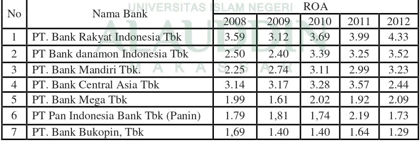 Tabel. 1.1 Return On Asset (ROA) Bank Umum Periode 2008-2012 (dalam persen) 
