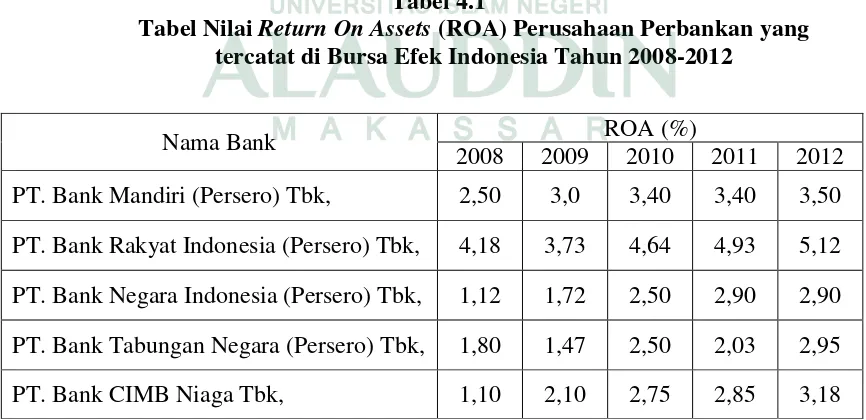 Tabel Nilai Tabel 4.1 Return On Assets (ROA) Perusahaan Perbankan yang 