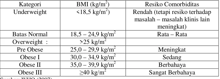 Tabel 1.  Klasifikasi BMI 5. 