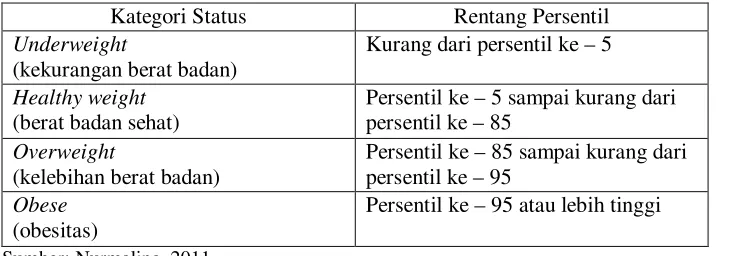 Tabel 2.  Kategori Status Berat Anak 12. 