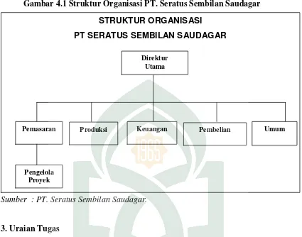 Gambar 4.1 Struktur Organisasi PT. Seratus Sembilan Saudagar