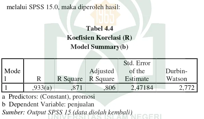 Tabel 4.4Koefisien Korelasi (R)