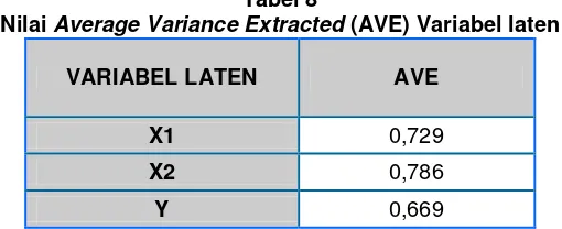 Tabel 9 Perbandingan Nilai AVE dengan Korelasi antar Variabel Laten 