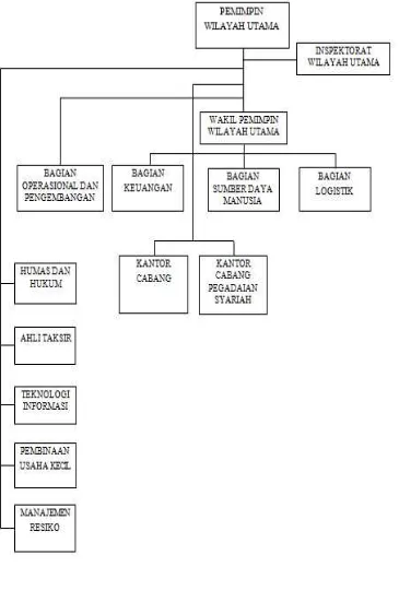 Gambar 4.1 Struktur Organisasi Kantor Wilayah Utama VI Pegadaian