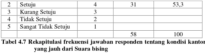 Tabel 4.7 Rekapitulasi frekuensi jawaban responden tentang kondisi kantor