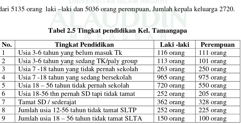 Tabel 2.4. Luas Wilayah Kecamatan Manggala Menurut Desa/ Kelurahan 
