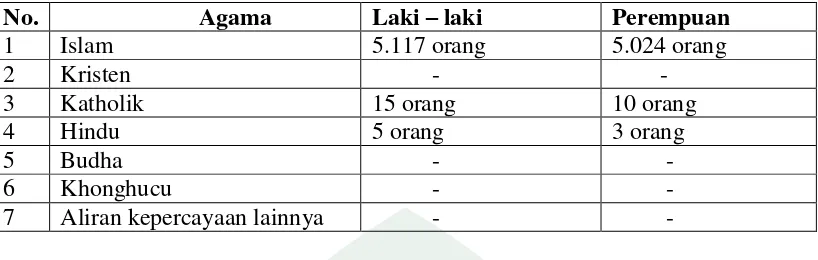 Tabel  2.7. Keberagaman Agama di Kel. Tamangapa 