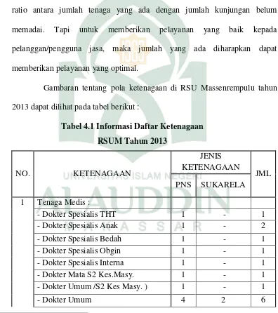 Gambaran tentang pola ketenagaan di RSU Massenrempulu tahun 