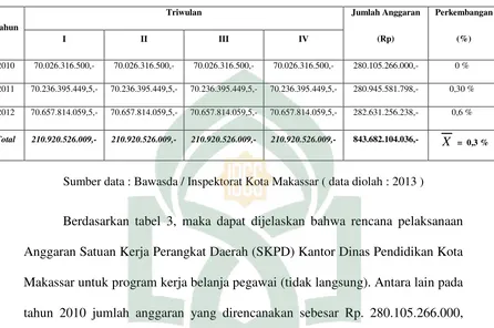 Tabel 3.  Rencana Pelaksanaan Anggaran Satuan Kerja Perangkat Daerah   (SKPD) Kantor Dinas Pendidikan Kota Makassar Untuk Program Kerja Belanja Pegawai (tidak lansung)