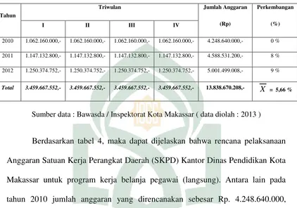 Tabel 4.  Rencana Pelaksanaan Anggaran Satuan Kerja Perangkat Daerah   (SKPD) Kantor Dinas Pendidikan Kota Makassar Untuk Program Kerja Belanja Pegawai (lansung)