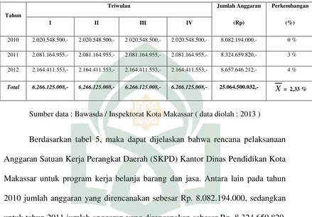 Tabel 5.  Rencana Pelaksanaan Anggaran Satuan Kerja Perangkat Daerah   (SKPD) Kantor Dinas Pendidikan Kota Makassar Untuk Program Kerja Belanja Barang dan Jasa