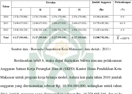 Tabel 6.  Rencana Pelaksanaan Anggaran Satuan Kerja Perangkat Daerah   (SKPD) Kantor Dinas Pendidikan Kota Makassar Untuk Program Kerja Belanja Modal