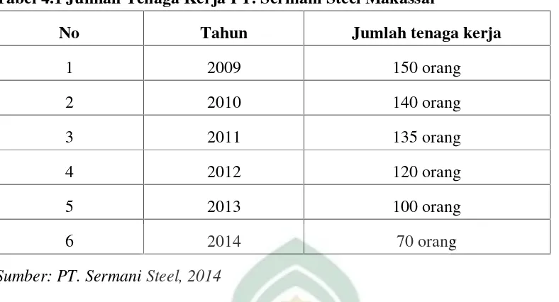 Tabel 4.1 Jumlah Tenaga Kerja PT. Sermani Steel Makassar