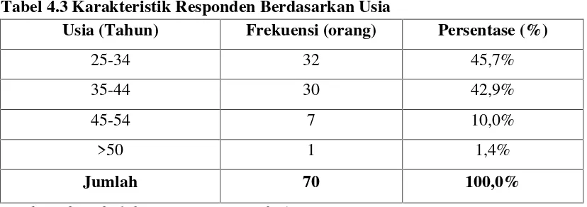 Tabel 4.3 Karakteristik Responden Berdasarkan Usia