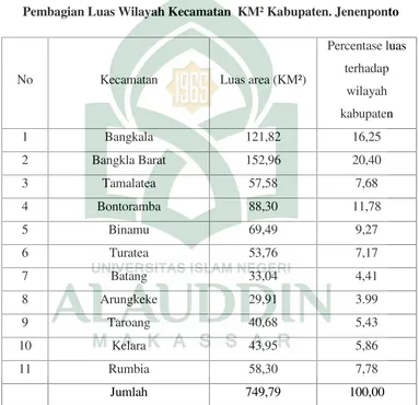 Tabel 1.1Pembagian Luas Wilayah Kecamatan  KM² Kabupaten. Jenenponto