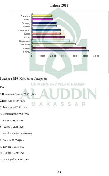 Gambar 1. 1Penyebaran Penduduk menurut Kecamatan di Kabupaten Jeneponto
