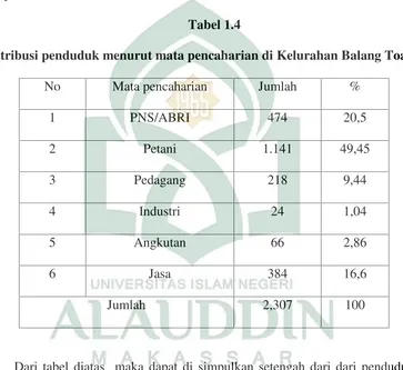Tabel 1.4Distribusi penduduk menurut mata pencaharian di Kelurahan Balang Toa