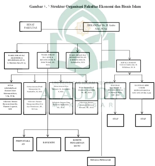 Gambar 4. 3 Struktur Organisasi Fakultas Ekonomi dan Bisnis Islam 