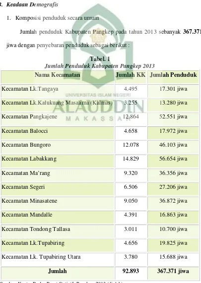 Tabel. 1Jumlah Penduduk Kabupaten Pangkep 2013