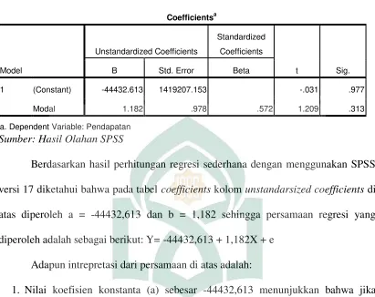 Tabel 4.3 Model Regresi 