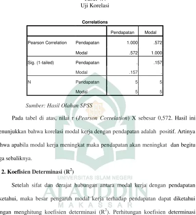 Tabel 4.4 Uji Korelasi 