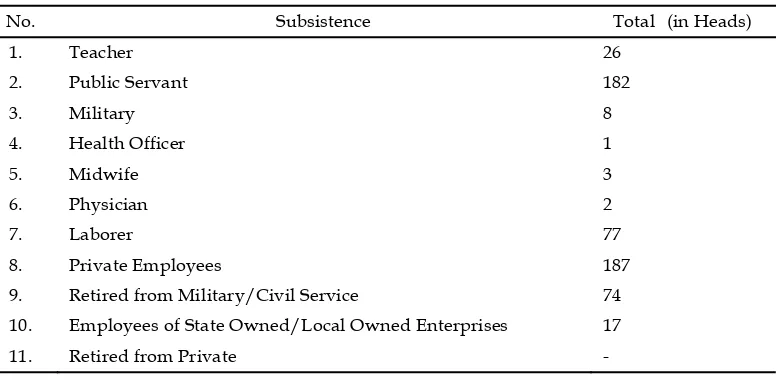 Table 3. Population by Subsistence 