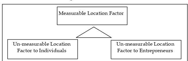 Figure 2 : Location Factor 