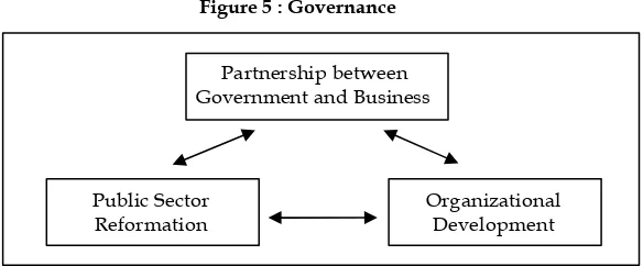Figure 4 : Sustainable Development  