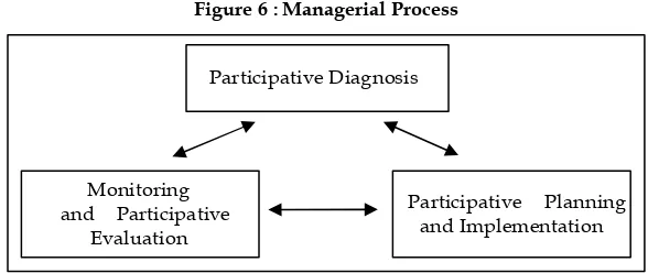 Figure 6 : Managerial Process  
