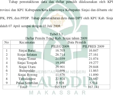 Tabel 3.1Daftar Pemilu Tetap Kab. Sinjai tahun 2009