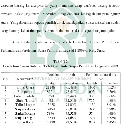 Tabel 3.2Perolehan Suara Sah dan Tidak Sah Kab. Sinjai Pemilihan Legislatif 2009