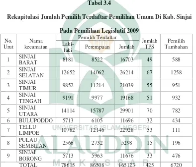 Tabel 3.4Rekapitulasi Jumlah Pemilih Terdaftar Pemilihan Umum Di Kab. Sinjai