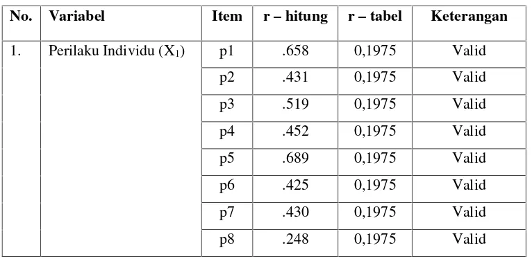 Tabel 4.7Uji Validitas variable Perilaku Individu