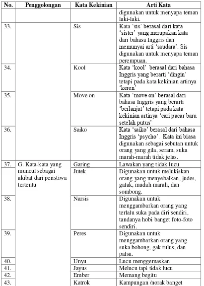 Tabel 1. Contoh Beberapa Bahasa Kekinian 