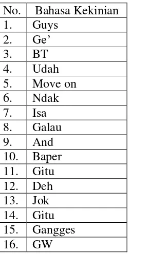 Tabel 2. Contoh  Bahasa kekinian dari hasil percakapan di atas 