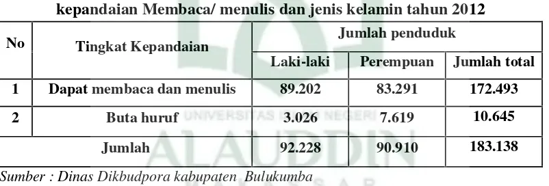 Tabel 8Angka Kualifikasi penduduk Kabupaten BulukumbaBerdasarkan tingkat