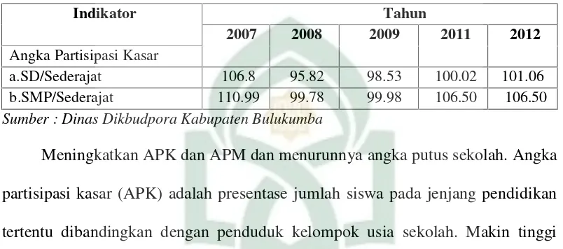 Tabel 9Jumlah APK SD dan SMP Kabupaten Bulukumba