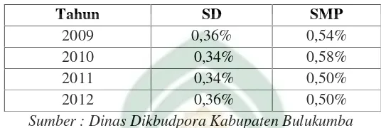 Tabel 11. Persentase Angka Putus Sekolah APS Kabupaten Bulukumba