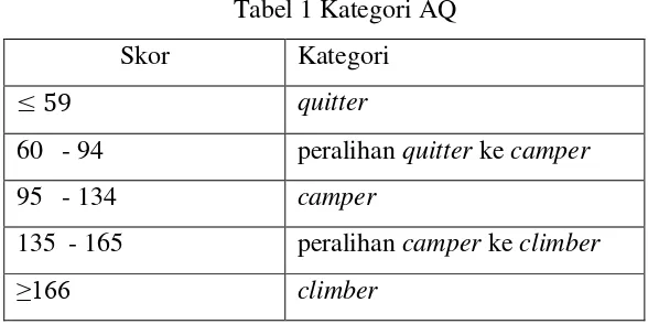Tabel 1 Kategori AQ 