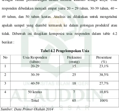 Tabel 4.2 Pengelompokan Usia 